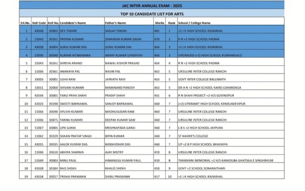 Arts toppers list 2025 jac board