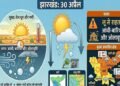 झारखंड का मौसम: 17 जिलों में आंधी के साथ बारिश का हाई अलर्ट, जाने किस दिन मिलेगी राहत