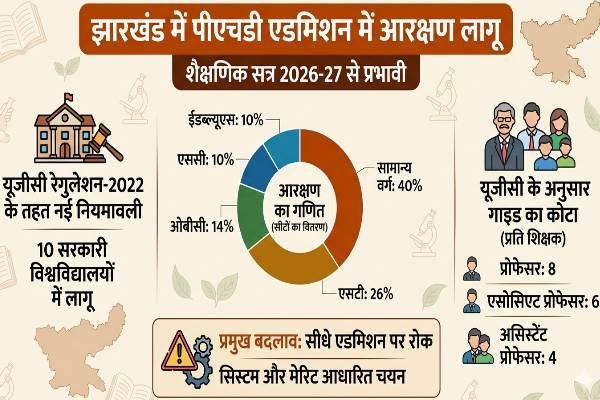 Jharkhand PhD Admissions 2026: Admissions to be conducted via Reservation Roster—Rules Have Changed