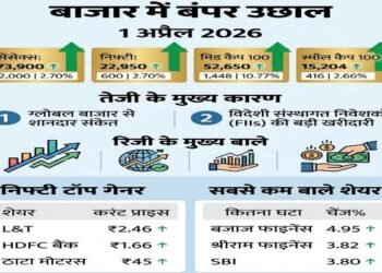 Share Market Updates: Sensex Jumps 2,000 Points, Nifty at 22,950—Know the Reasons Behind the Rally