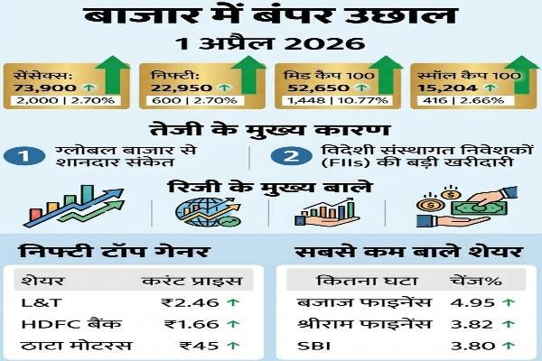 Share Market Updates: Sensex Jumps 2,000 Points, Nifty at 22,950—Know the Reasons Behind the Rally