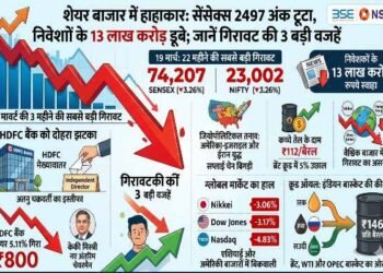 Stock Market Crash: Sensex Plunges 2,497 Points; Investors Lose ₹13 Lakh Crore