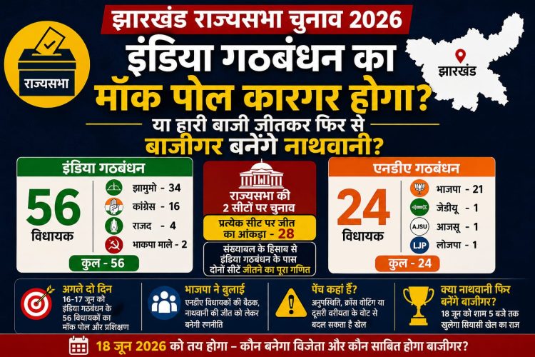 झारखंड राज्यसभा चुनाव 2026: क्या इंडिया गठबंधन का मॉक पोल कारगर होगा या फिर बाजी पलटेंगे परिमल नाथवानी? 1 झारखंड राज्यसभा चुनाव 2026 को लेकर इंडिया गठबंधन और परिमल नाथवानी के बीच राजनीतिक मुकाबले का ग्राफिक पोस्टर जिसमें हेमंत सोरेन और बीजेपी के चुनाव चिन्ह दिखाई दे रहे हैं।